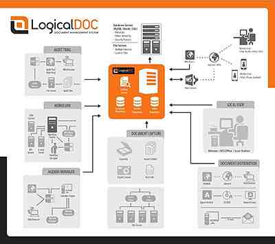 Sistema de Software de Gerenciamento de Documentos