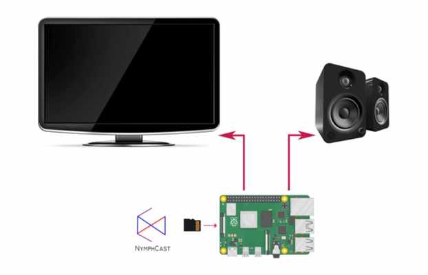 NymphCast transforma o Raspberry Pi num dispositivo de streaming